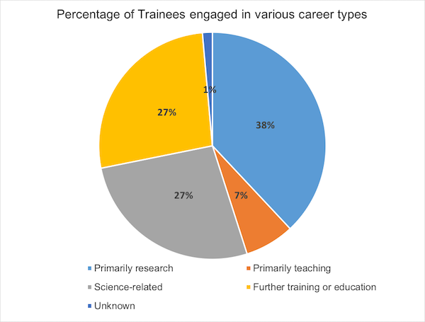 Pie Chart of Program Outcomes